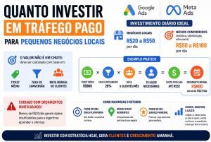 Quanto investir por dia em tráfego pago?