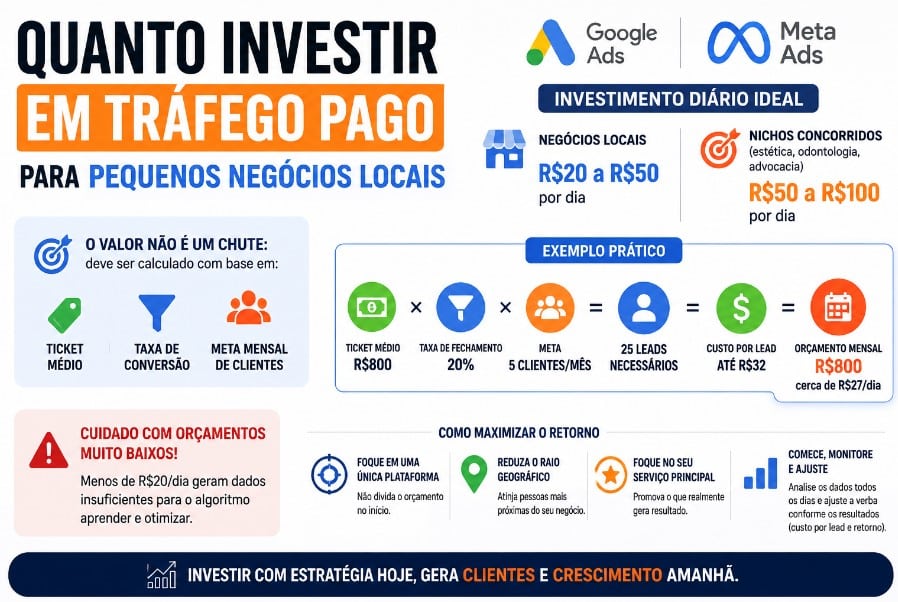 Quanto investir por dia em tráfego pago?